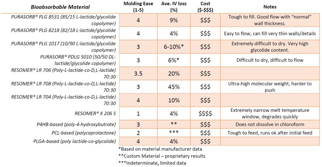 Bioabsorbable Materials for Micro Medical Devices