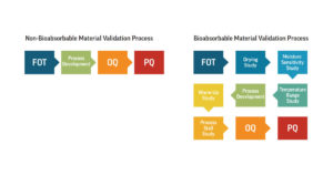 Non-Bioabsorbable vs. Bioabsorbable Validation Process